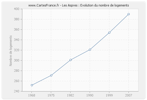 Les Aspres : Evolution du nombre de logements